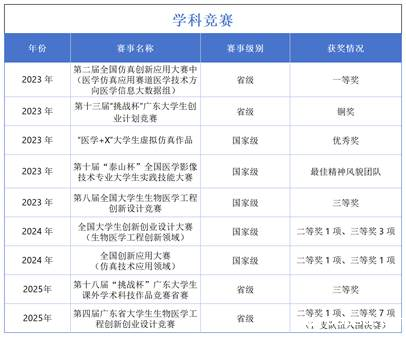 生物医学工程学院学科竞赛成果