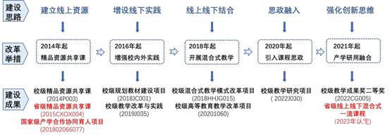 《药剂学》课程建设历程